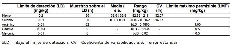 Cuadro 1. Concentracion promedio de Fe Se As Cd y Hg mgkg