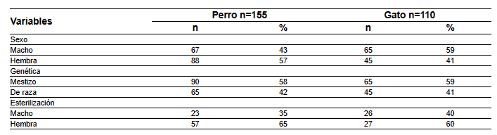 Cuadro 2. Caracteristicas demograficas y control reproductivo